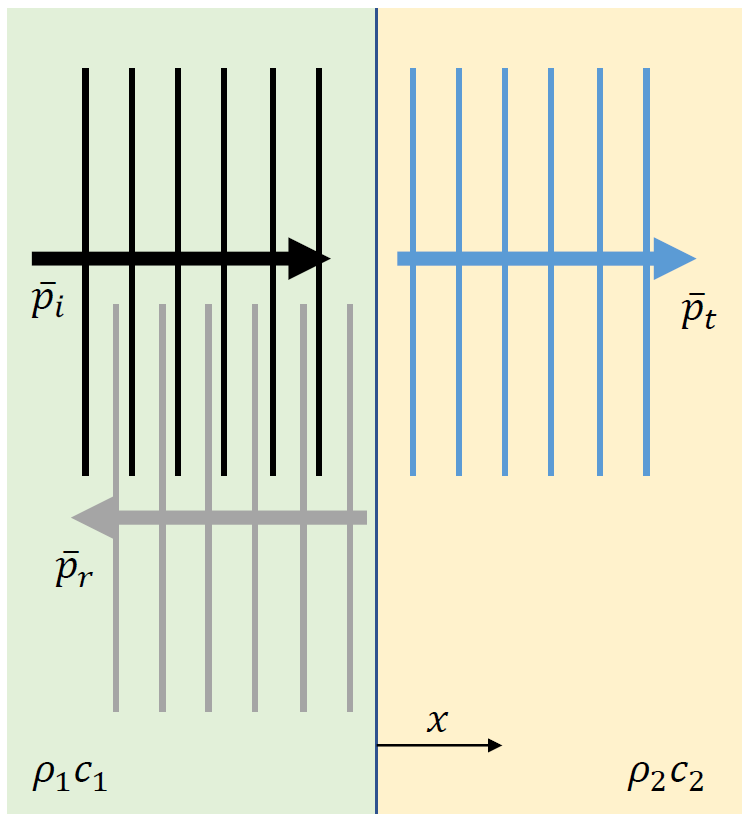 Incident and reflecting waves
