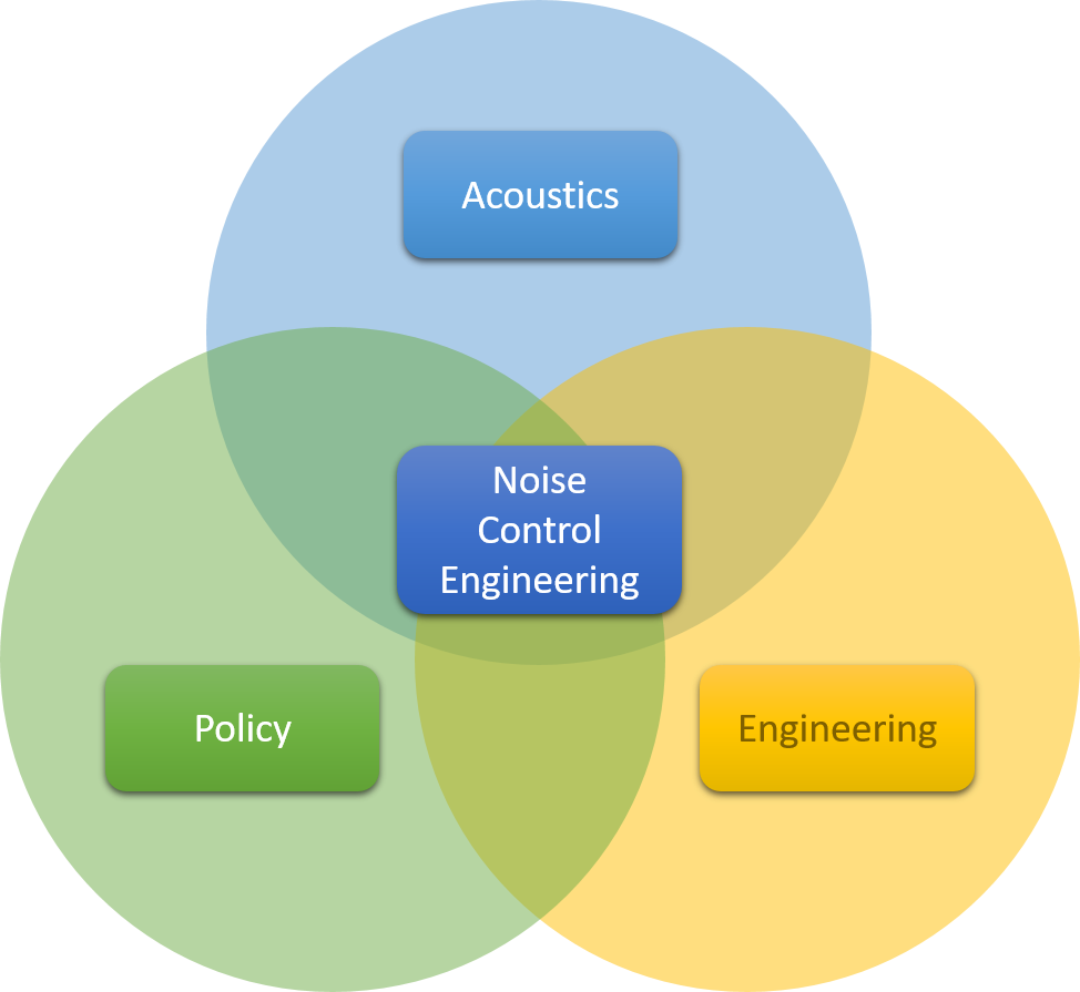 Noise Control Techniques Ppt at James Daulton blog